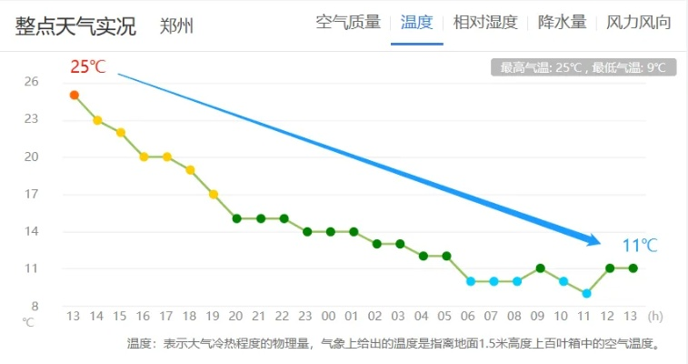 河南天气预报15天，气温起伏大，早晚温差需留意