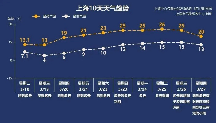 上海近30天天气气温，从秋末到初冬的冷暖交替