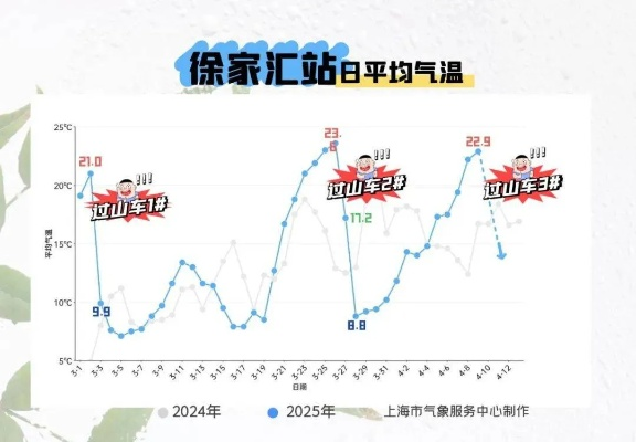 上海的天气变脸术，一天之内，四季轮转