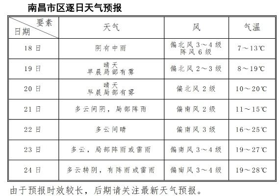 南昌天气30天天气预报，未来一月晴雨交替，注意防暑降温与出行安排