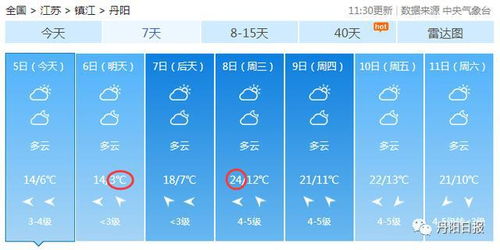 徐州未来15天天气趋势分析，春意渐浓，谨防温差与阴雨