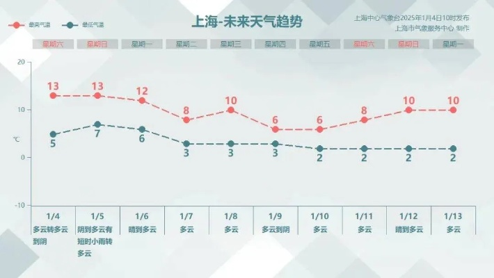 上海一周及15日天气预报查询指南，从短时骤雨到中长期趋势，一文读懂申城气象密码